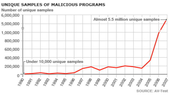 Malicious programs hit all time high